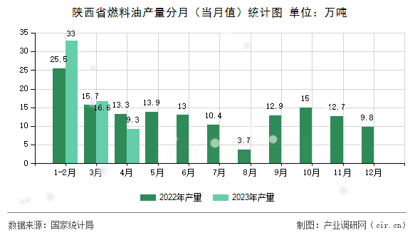 陜西省燃料油產(chǎn)量分月（當(dāng)月值）統(tǒng)計圖