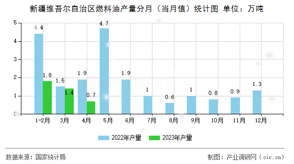 新疆維吾爾自治區(qū)燃料油產(chǎn)量分月（當(dāng)月值）統(tǒng)計(jì)圖