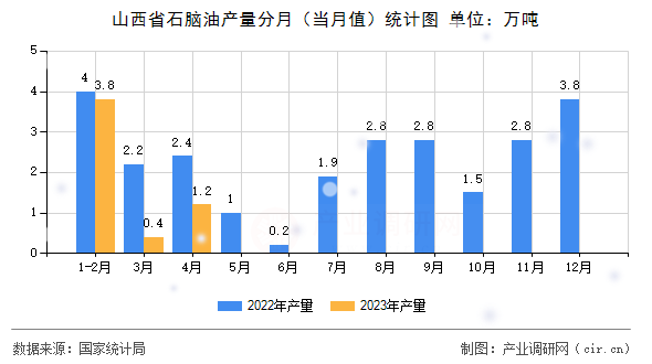 山西省石腦油產(chǎn)量分月（當(dāng)月值）統(tǒng)計(jì)圖