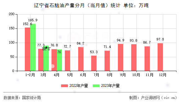 遼寧省石腦油產(chǎn)量分月（當(dāng)月值）統(tǒng)計(jì)