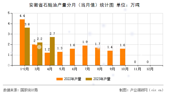 安徽省石腦油產量分月（當月值）統(tǒng)計圖