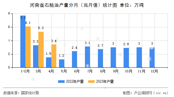 河南省石腦油產(chǎn)量分月（當月值）統(tǒng)計圖