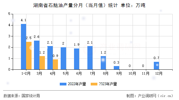 湖南省石腦油產(chǎn)量分月（當(dāng)月值）統(tǒng)計