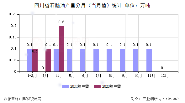 四川省石腦油產(chǎn)量分月（當(dāng)月值）統(tǒng)計(jì)