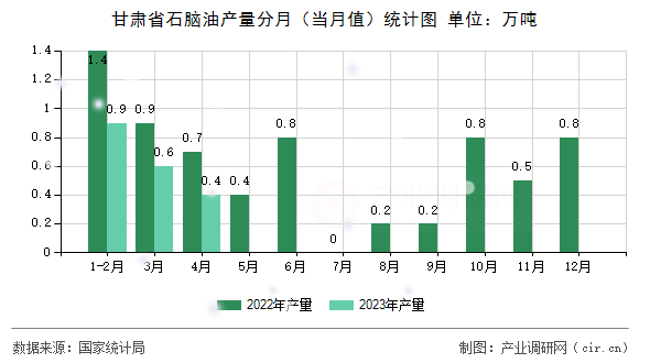 甘肅省石腦油產(chǎn)量分月（當(dāng)月值）統(tǒng)計圖