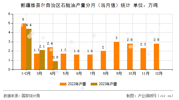 新疆維吾爾自治區(qū)石腦油產(chǎn)量分月（當(dāng)月值）統(tǒng)計