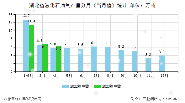 湖北省液化石油氣產(chǎn)量分月（當月值）統(tǒng)計