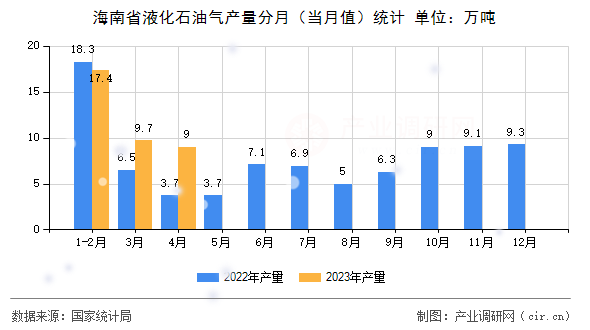 海南省液化石油氣產(chǎn)量分月（當(dāng)月值）統(tǒng)計