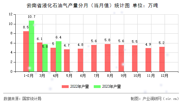 云南省液化石油氣產(chǎn)量分月（當(dāng)月值）統(tǒng)計(jì)圖