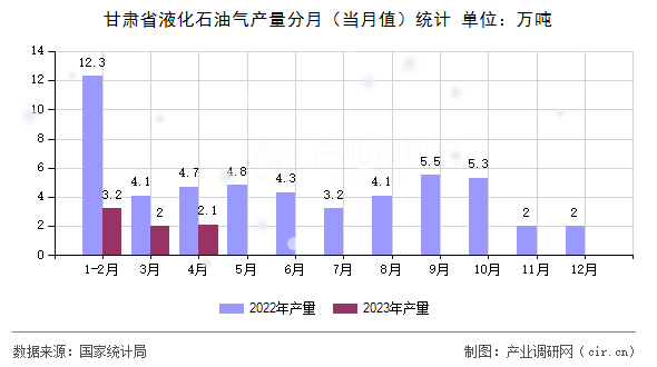 甘肅省液化石油氣產(chǎn)量分月（當月值）統(tǒng)計