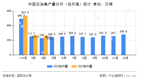 中國石油焦產(chǎn)量分月（當(dāng)月值）統(tǒng)計