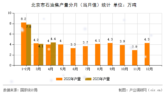 北京市石油焦產(chǎn)量分月（當(dāng)月值）統(tǒng)計(jì)