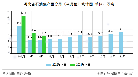 河北省石油焦產(chǎn)量分月（當月值）統(tǒng)計圖