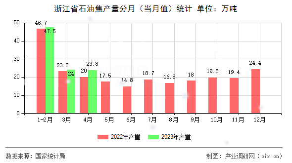 浙江省石油焦產(chǎn)量分月（當(dāng)月值）統(tǒng)計(jì)
