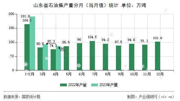 山東省石油焦產(chǎn)量分月（當月值）統(tǒng)計