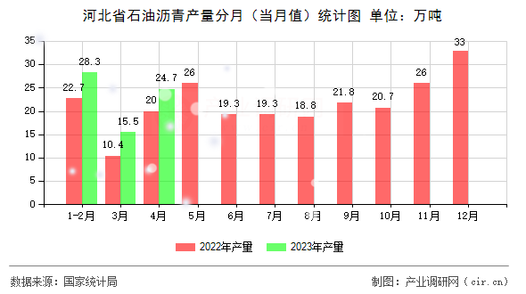 河北省石油瀝青產(chǎn)量分月（當(dāng)月值）統(tǒng)計圖