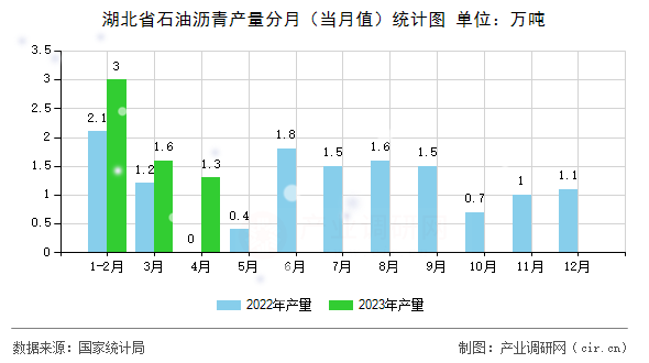 湖北省石油瀝青產(chǎn)量分月（當月值）統(tǒng)計圖