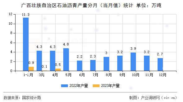 廣西壯族自治區(qū)石油瀝青產(chǎn)量分月（當(dāng)月值）統(tǒng)計