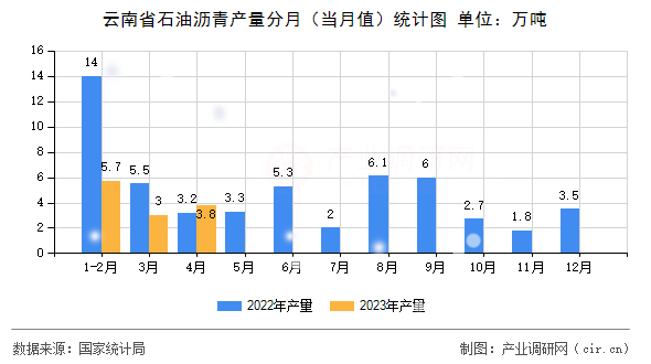 云南省石油瀝青產(chǎn)量分月（當月值）統(tǒng)計圖