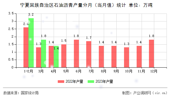 寧夏回族自治區(qū)石油瀝青產(chǎn)量分月（當月值）統(tǒng)計