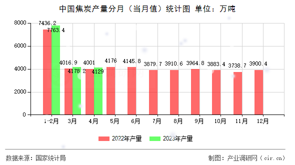 中國焦炭產(chǎn)量分月（當(dāng)月值）統(tǒng)計(jì)圖