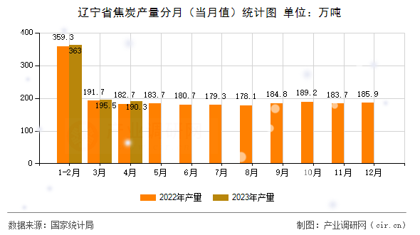 遼寧省焦炭產(chǎn)量分月（當(dāng)月值）統(tǒng)計(jì)圖