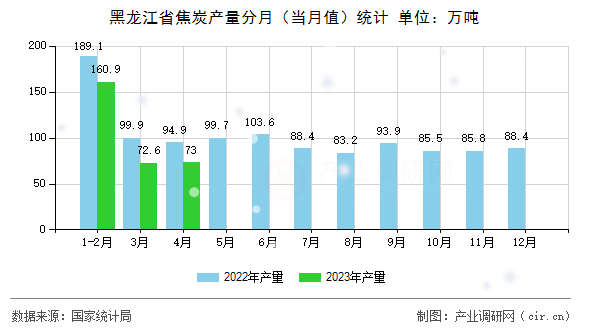 黑龍江省焦炭產(chǎn)量分月（當(dāng)月值）統(tǒng)計(jì)