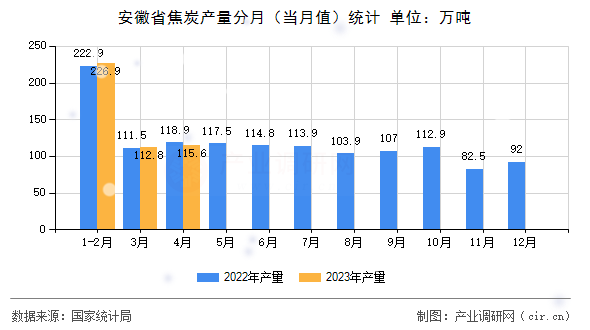 安徽省焦炭產(chǎn)量分月（當(dāng)月值）統(tǒng)計(jì)