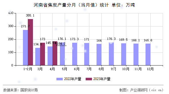 河南省焦炭產(chǎn)量分月（當月值）統(tǒng)計