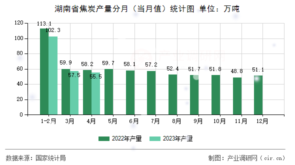 湖南省焦炭產(chǎn)量分月（當(dāng)月值）統(tǒng)計(jì)圖