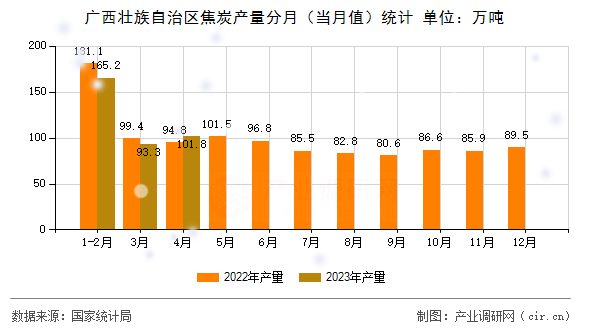 廣西壯族自治區(qū)焦炭產(chǎn)量分月（當(dāng)月值）統(tǒng)計(jì)