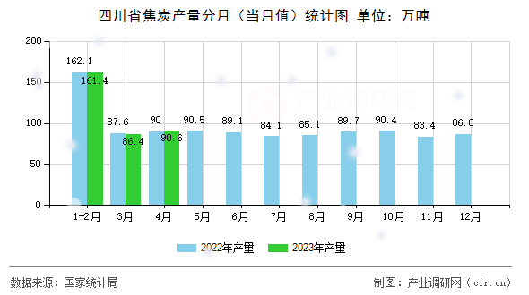 四川省焦炭產(chǎn)量分月（當(dāng)月值）統(tǒng)計(jì)圖