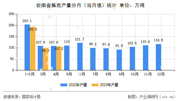 云南省焦炭產(chǎn)量分月（當(dāng)月值）統(tǒng)計(jì)