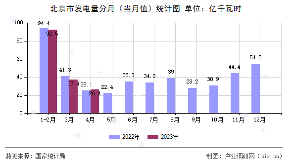 北京市發(fā)電量分月（當(dāng)月值）統(tǒng)計(jì)圖