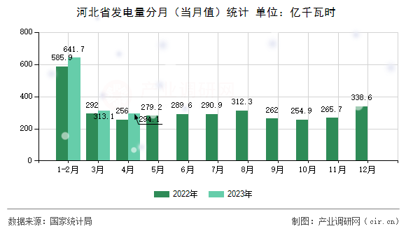 河北省發(fā)電量分月（當(dāng)月值）統(tǒng)計
