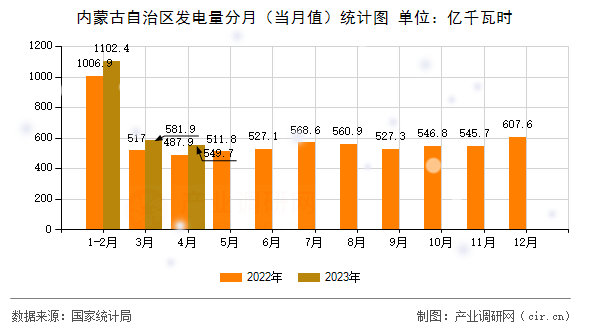 內(nèi)蒙古自治區(qū)發(fā)電量分月（當(dāng)月值）統(tǒng)計(jì)圖