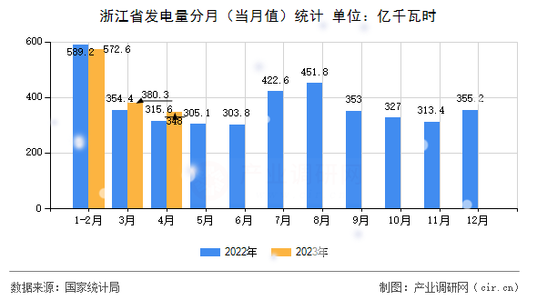浙江省發(fā)電量分月（當(dāng)月值）統(tǒng)計(jì)