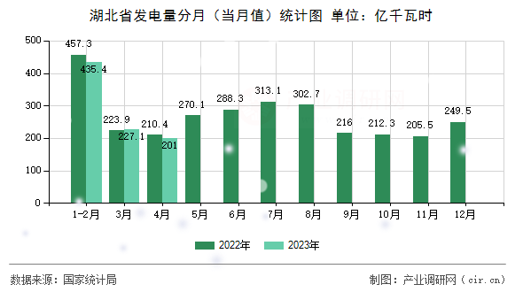 湖北省發(fā)電量分月（當(dāng)月值）統(tǒng)計圖