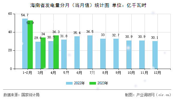 海南省發(fā)電量分月（當(dāng)月值）統(tǒng)計圖