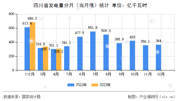 四川省發(fā)電量分月（當月值）統(tǒng)計
