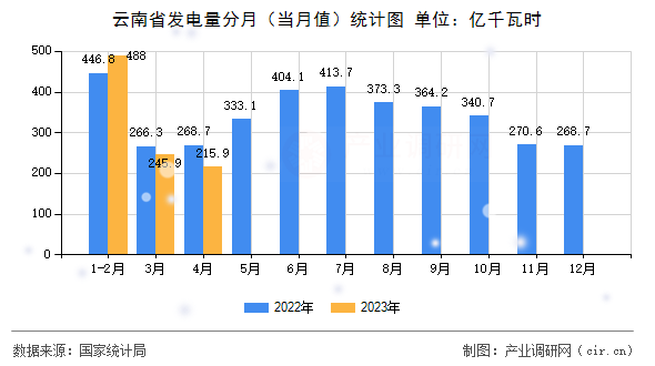 云南省發(fā)電量分月（當(dāng)月值）統(tǒng)計圖