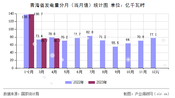 青海省發(fā)電量分月（當月值）統(tǒng)計圖