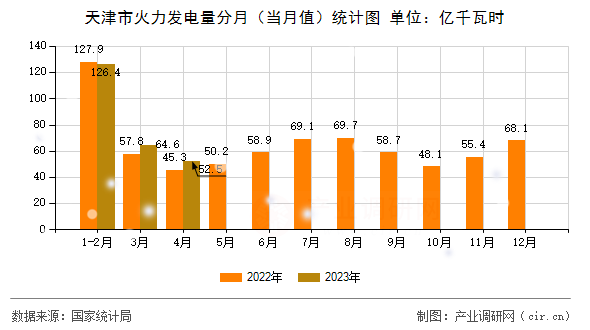 天津市火力發(fā)電量分月（當月值）統(tǒng)計圖