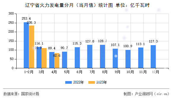 遼寧省火力發(fā)電量分月（當月值）統(tǒng)計圖