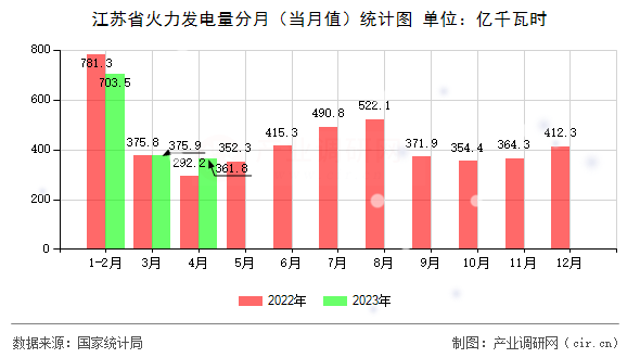 江蘇省火力發(fā)電量分月（當月值）統(tǒng)計圖