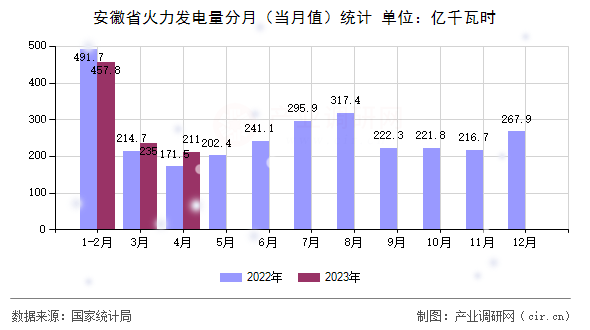 安徽省火力發(fā)電量分月（當(dāng)月值）統(tǒng)計