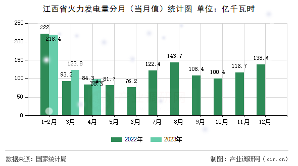 江西省火力發(fā)電量分月（當(dāng)月值）統(tǒng)計圖