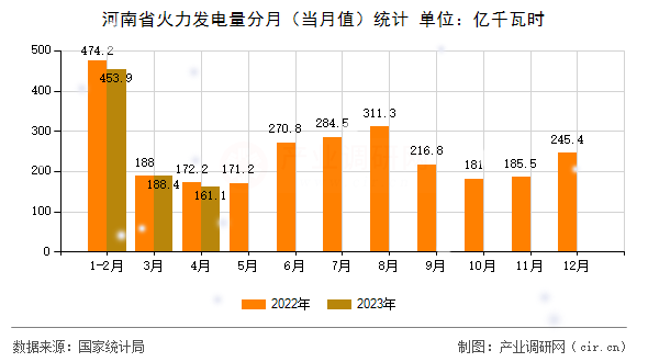 河南省火力發(fā)電量分月（當(dāng)月值）統(tǒng)計(jì)