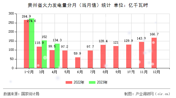 貴州省火力發(fā)電量分月（當(dāng)月值）統(tǒng)計(jì)
