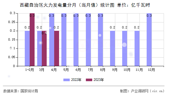 西藏自治區(qū)火力發(fā)電量分月（當月值）統(tǒng)計圖